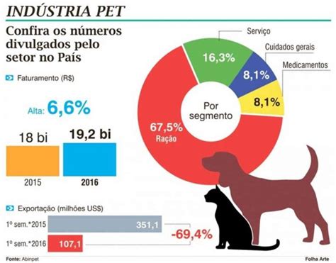 serviços financeiros para pets no brasil